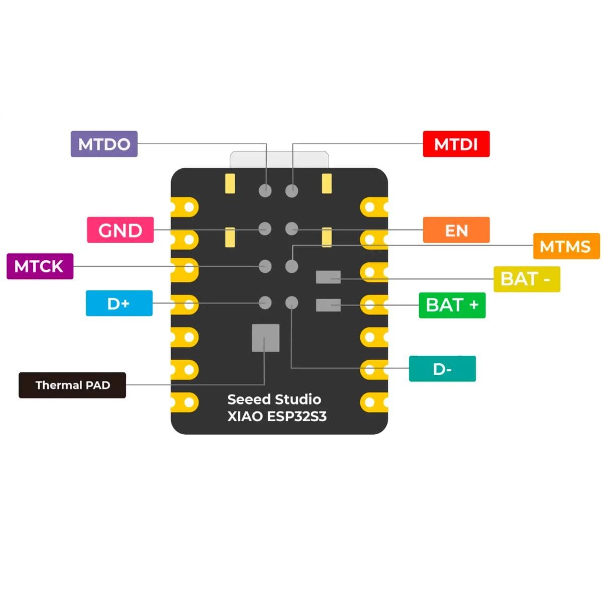 Seeed Studio XIAO ESP32-S3 hátoldali padkiosztási ábra MTDI, MTDO, MTCK, MTMS, GND, EN, BAT, USB D+ és D− jelölésekkel.