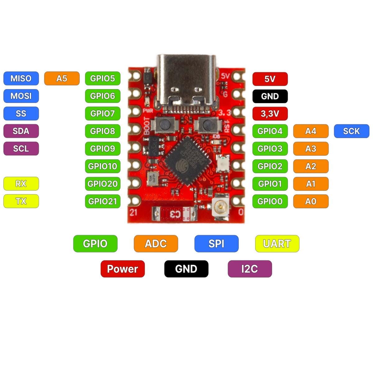 ESP32-C3 SuperMini Plus fejlesztőpanel színes pinjelölésekkel, USB-C csatlakozóval, GPIO, ADC, SPI, I2C és UART kiosztással, külső antenna csatlakozási lehetőséggel, gyors áttekintéshez, beágyazott fejlesztéshez és bekötési tervezéshez.