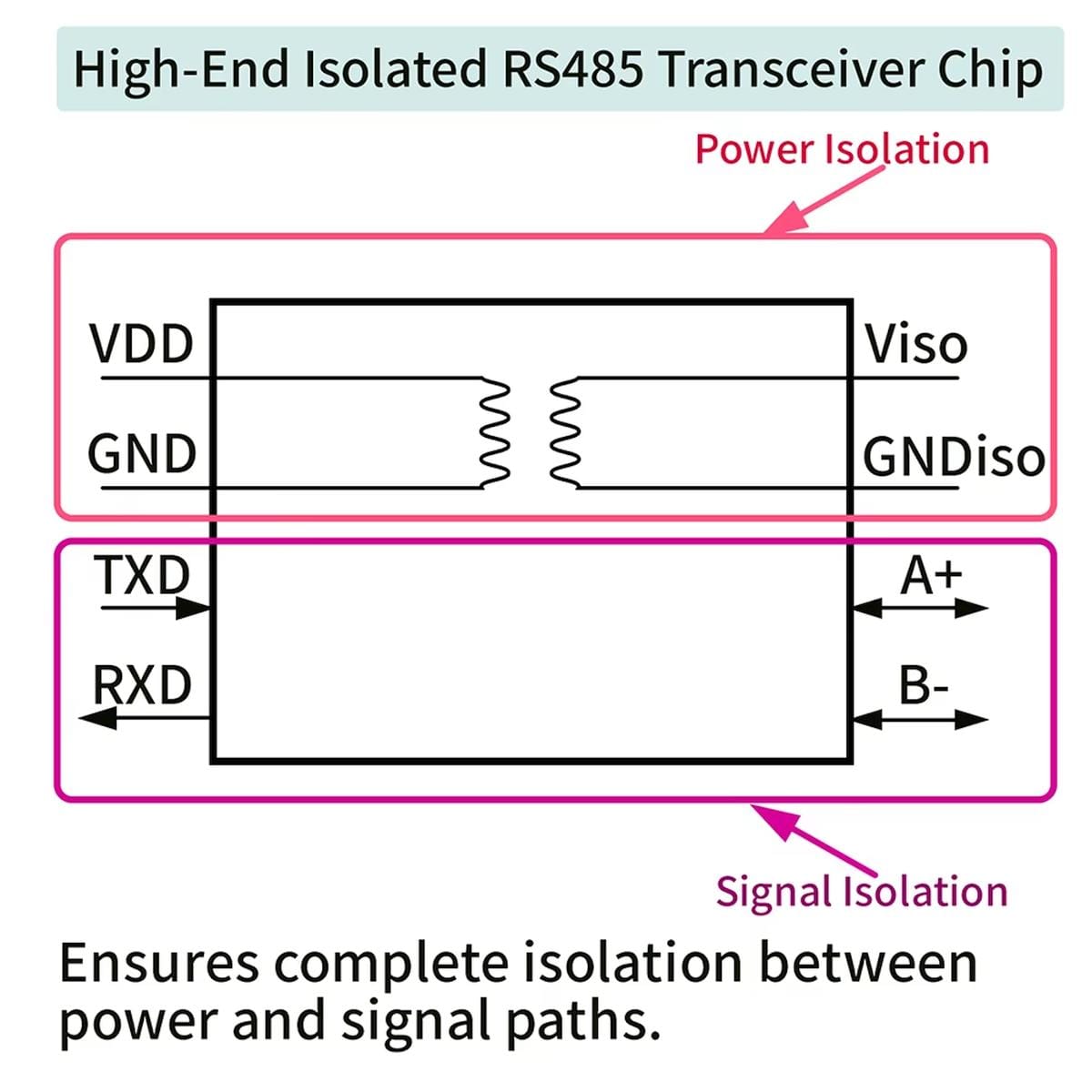 RS485 galvanikus leválasztás blokkdiagramja VDD, GND, VISO, GNDiso, TXD, RXD, A+ és B− jelölésekkel, külön szemléltetve a táp- és jelutak elválasztását.