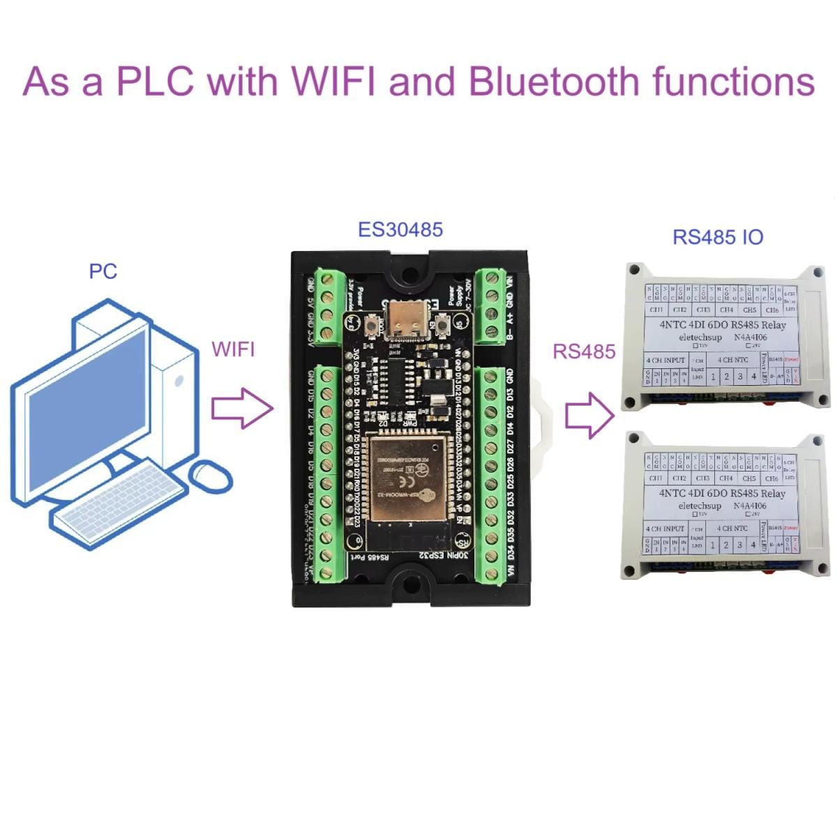 Kapcsolási szemléltető ábra PC, WiFi, ES30485 vezérlő és RS485 I/O modulok között; gyors áttekintés arra, hogyan épülhet fel egy ESP32 alapú PLC-szerű rendszer ipari kommunikációhoz és felügyelethez.