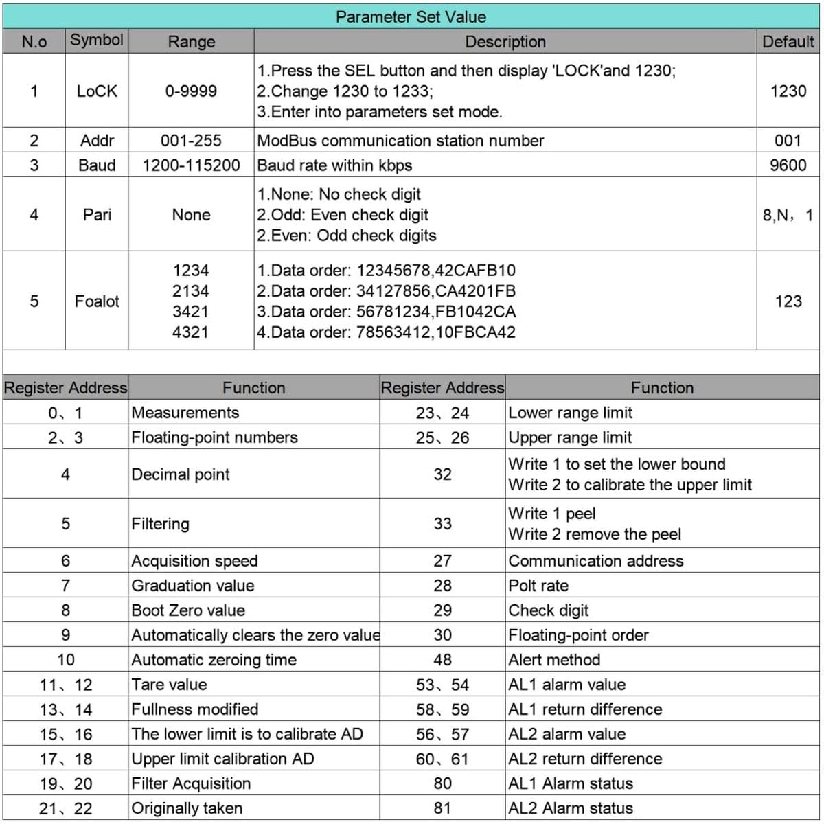 YR-3180 Modbus paramétertáblázat kommunikációs címmel, baud rate, paritás és lebegőpontos sorrend beállításokkal, valamint mérési, kalibrálási, riasztási és nullázási regisztercímekkel.