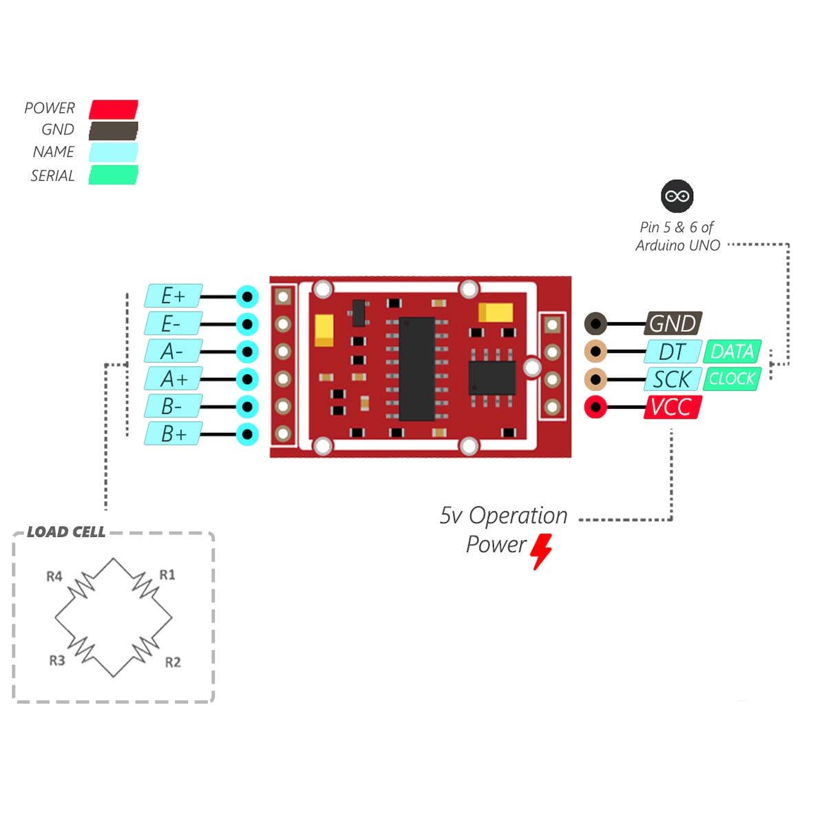 Bekötési rajz HX711 mérlegcella erősítőmodulhoz: bal oldalon E+, E-, A+, A-, B+, B- pontok, jobb oldalon VCC, GND, DT és SCK, Arduino UNO kapcsolódással és 5 V tápjelöléssel.