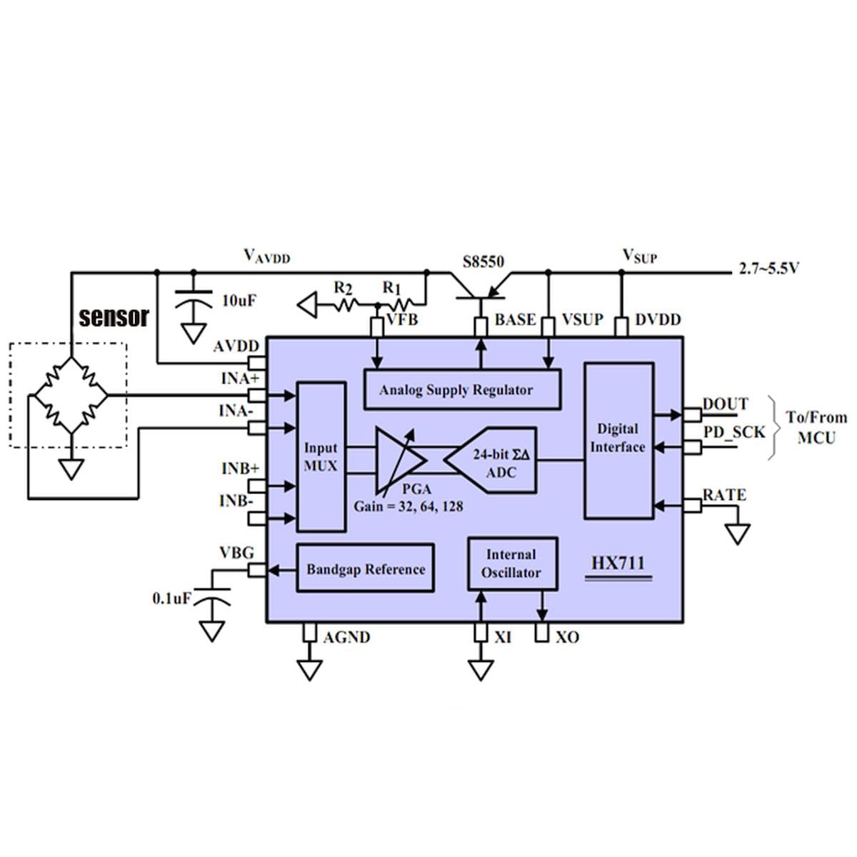 HX711 működési blokkdiagram szenzoros bemenettel, PGA erősítéssel, 24 bites ADC egységgel és digitális interfésszel. A rajz a DOUT, PD_SCK és RATE vonalakat is jelöli.