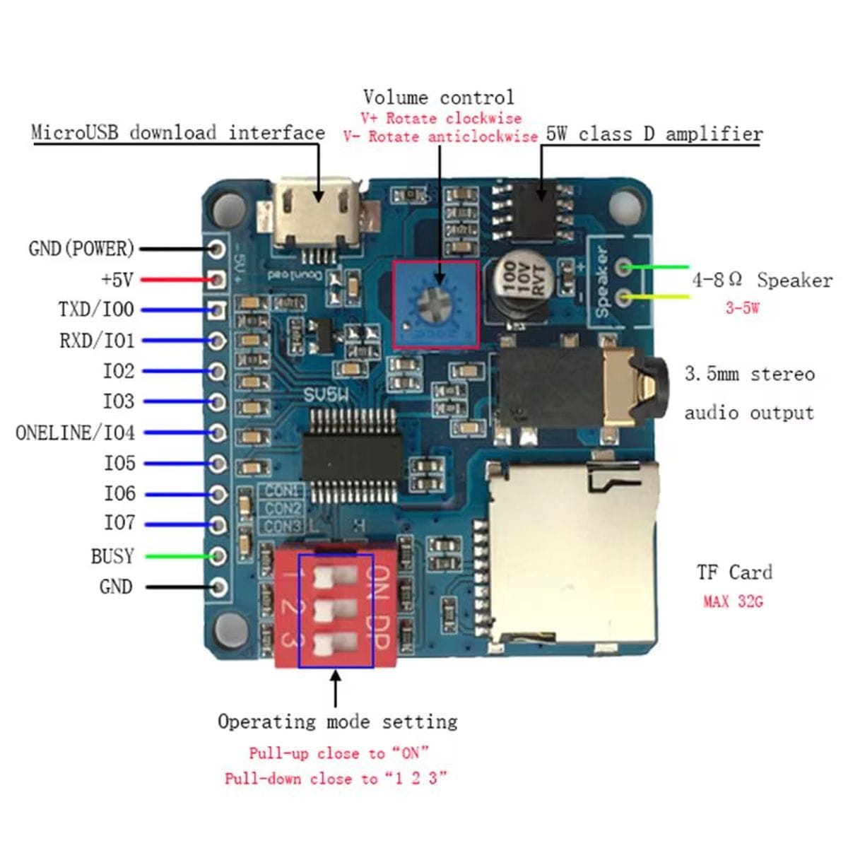 Kompakt DY-SV5W hangmodul microSD kártyahellyel, piros háromállású DIP kapcsolóval, kék beállító trimmerrel, microUSB aljzattal, audio jackkel és körbefutó csatlakozási pontokkal Arduino és ESP vezérléshez.