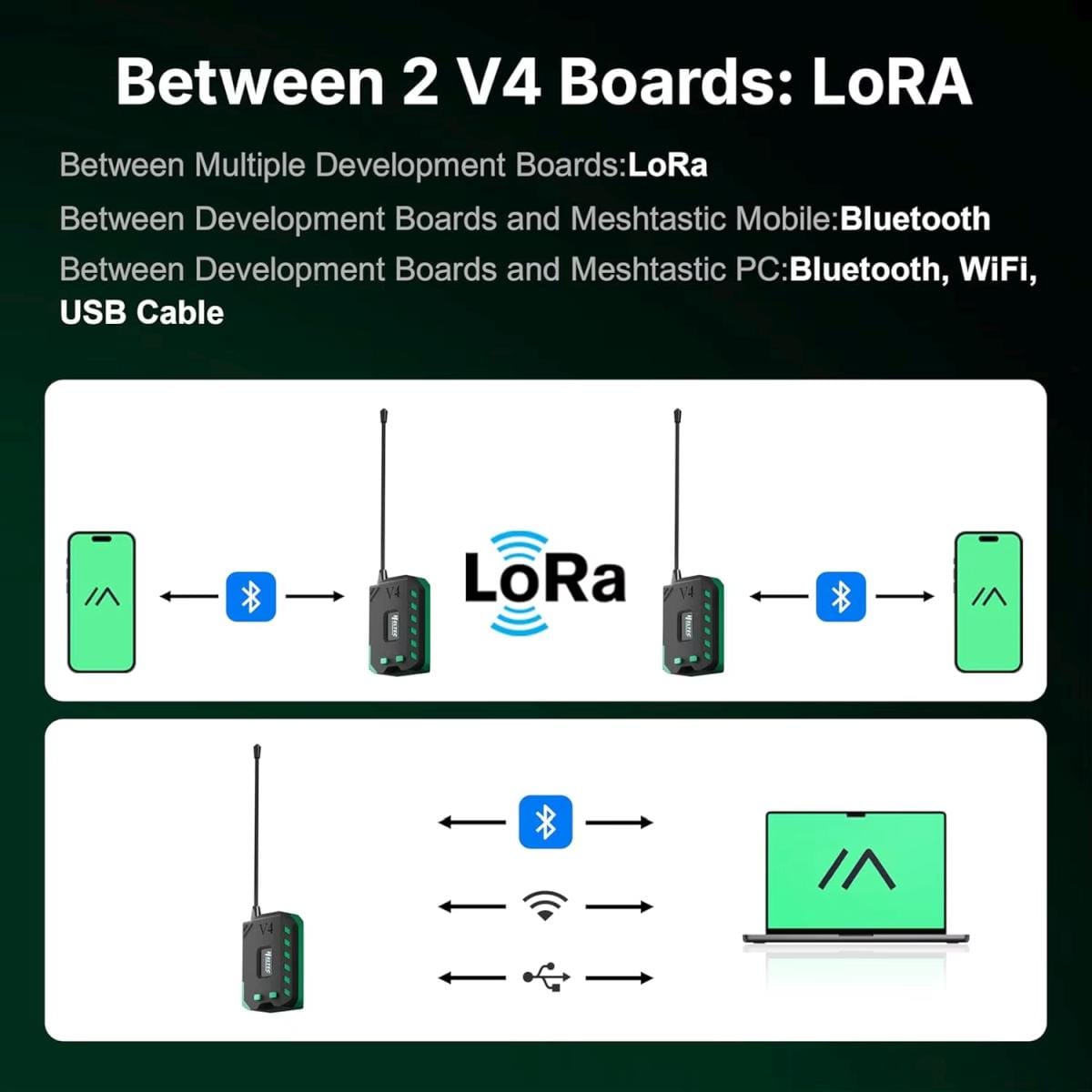 Kétpaneles kapcsolatdiagram szemlélteti, hogy a Heltec V4 egységek között LoRa fut, mobil felől Bluetooth használható, számítógép felől pedig Bluetooth, WiFi vagy USB kapcsolat érhető el.