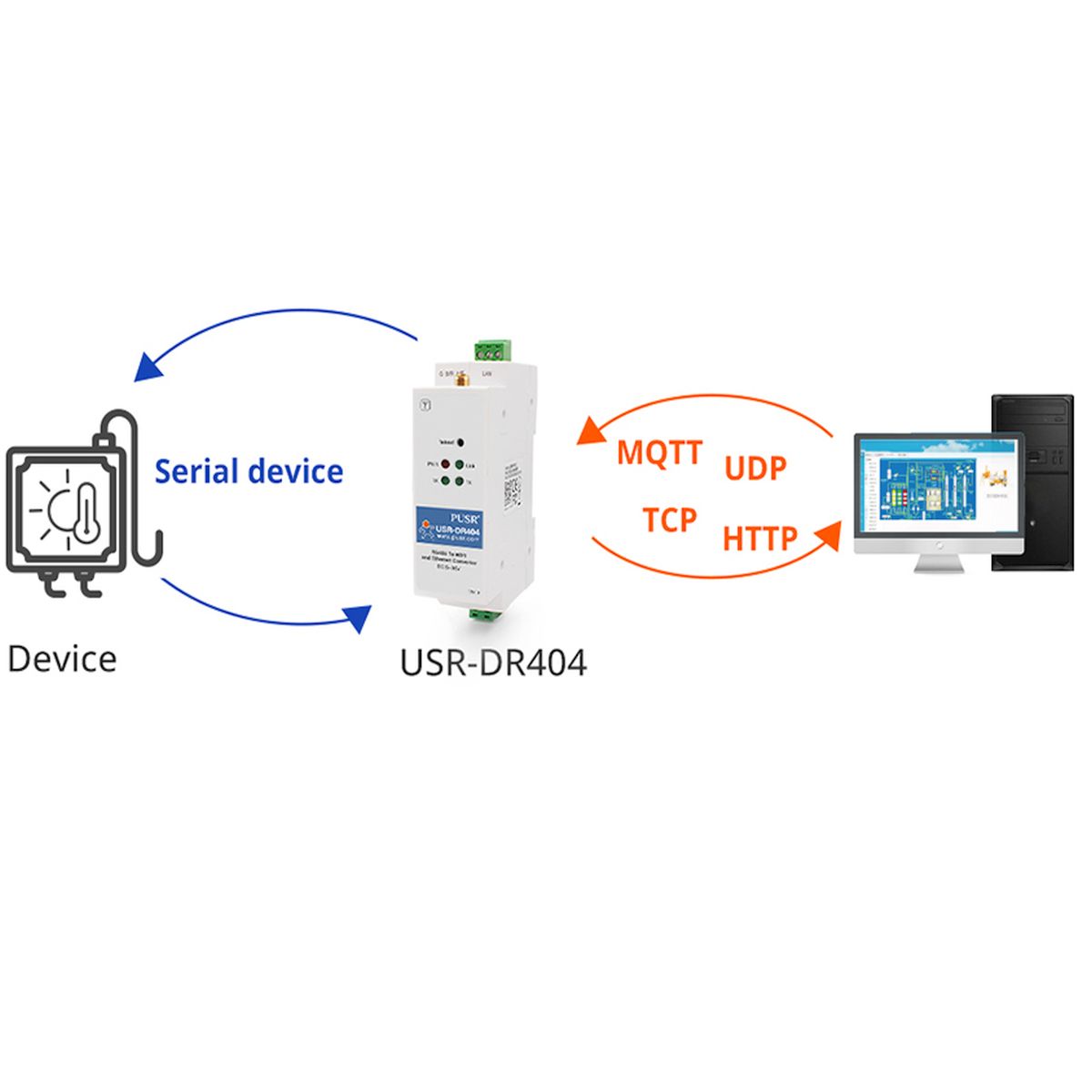 Fehér PUSR USR-DR404 DIN-sínes RS485 WiFi Ethernet átalakító zöld sorkapcsokkal, LAN jelöléssel, állapot LED-ekkel és antenna csatlakozóval ipari adatkommunikációhoz, szekrénybe építhető soros eszközszerver kialakításban.