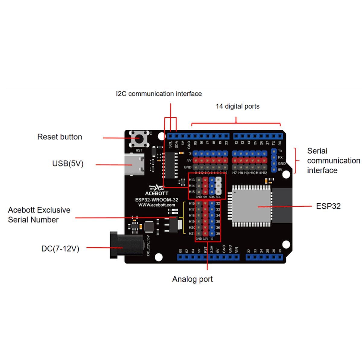 ACEBOTT ESP32-WROOM-32 vezérlőpanel feliratozott ábrája USB-, DC-, I2C-, soros, analóg és digitális csatlakozókkal, reset gombbal és központi ESP32 modullal.